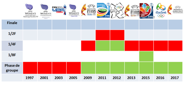 #WEURO2017 - La FRANCE patientera pour le dernier carré européen #WEURO2017 - La FRANCE patientera pour le dernier carré européen