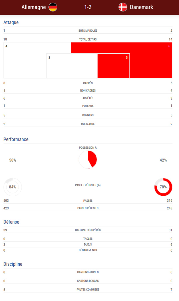 #WEURO2017 - Le DANEMARK met fin à 22 ans de règne de l'ALLEMAGNE #WEURO2017 - Le DANEMARK met fin à 22 ans de règne de l'ALLEMAGNE