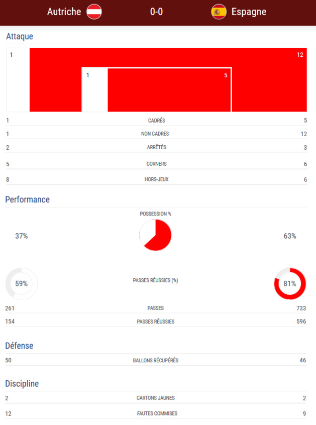 #WEURO2017 - L'AUTRICHE s'offre une demie #WEURO2017 - L'AUTRICHE s'offre une demie