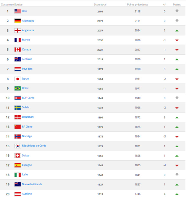 Classement FIFA - L'ANGLETERRE entre sur le podium, la France en sort Classement FIFA - L'ANGLETERRE entre sur le podium, la France en sort