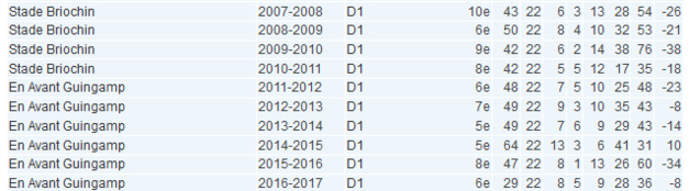 #D1F - Présentation (9/12) : L'EN AVANT GUINGAMP vise plus haut #D1F - Présentation (9/12) : L'EN AVANT GUINGAMP vise plus haut