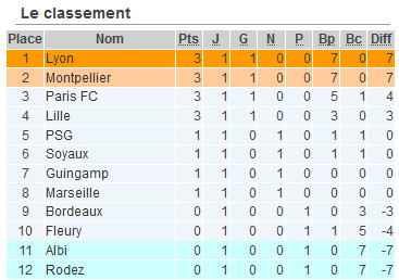 #D1F - J1 : SOYAUX accroche le PSG, LILLE réussit ses débuts, LYON, MONTPELLIER et PARIS FC frappent d'entrée