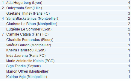 #D1F - J1 : Classement des buteuses : Ada HEGERBERG commence par un quadruplé
