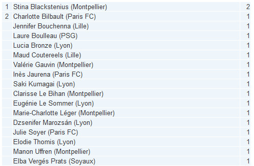 #D1F - J1 : Classement des passeuses : Stina BLACKSTENIUS se distingue