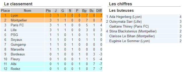#D1F - J2 : MONTPELLIER leader après deux journées. Les résultats...