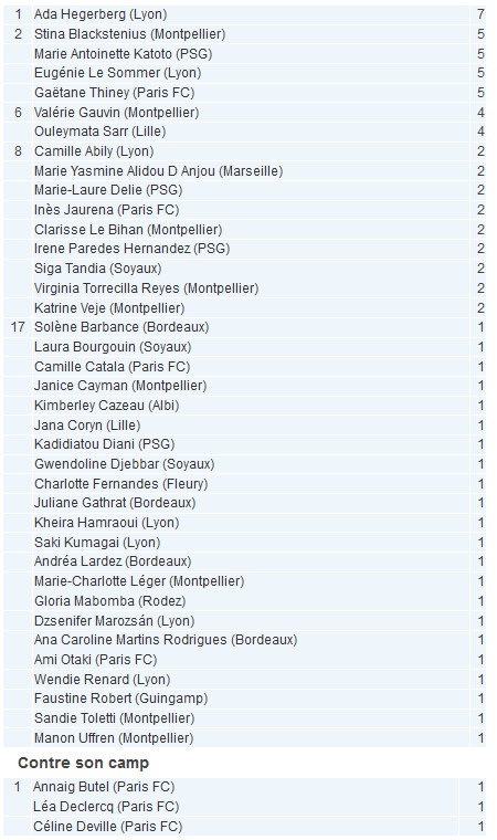 #D1F - J3 : Classement des buteuses : Ada HEGERBERG continue sa course en tête