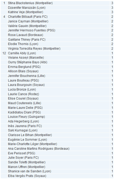 #D1F - J1 : Classement des passeuses : un trio en tête