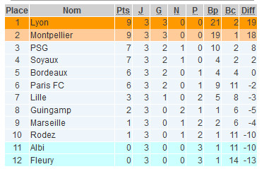 #D1F - J4 : le choc MONTPELLIER - LYON va attirer toutes les attentions #D1F - J4 : le choc MONTPELLIER - LYON va attirer toutes les attentions