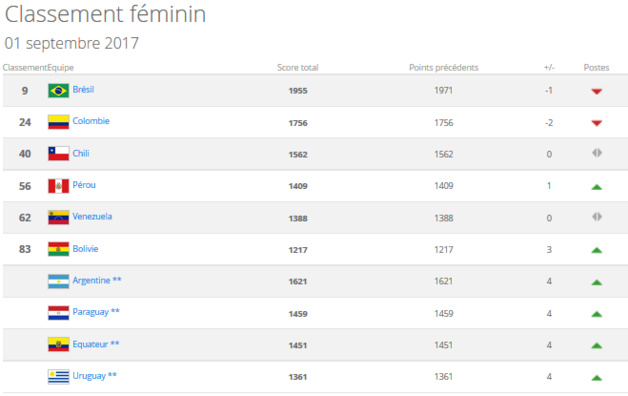 Source FIFA Source FIFA