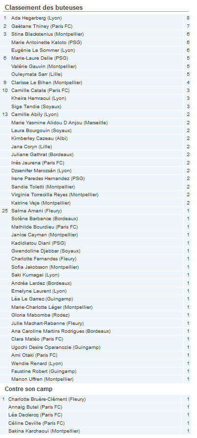 #D1F - Le classement des buteuses avant la 6e journée