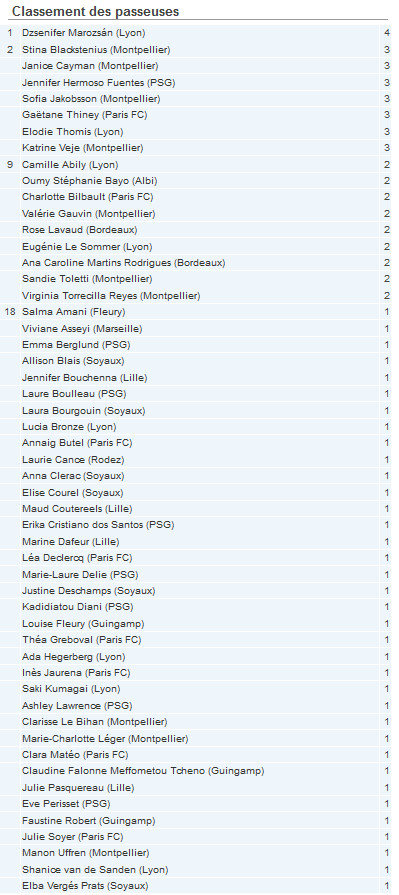 #D1F - Le classement des passeuses avant la 6e journée