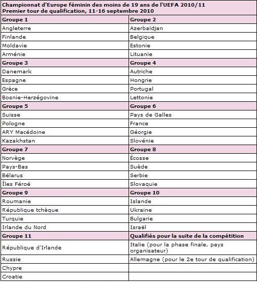 Les 19 ans héritent d'un bon tirage pour 2010-2011