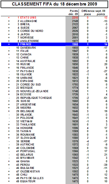 Classement FIFA : la France regagne une place ! Classement FIFA : la France regagne une place !