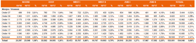 PAYS-BAS - Le football se porte bien avec un nouveau record de joueuses PAYS-BAS - Le football se porte bien avec un nouveau record de joueuses