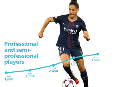 UEFA en chiffres - Licenciées, joueuses pro, affluences, budget