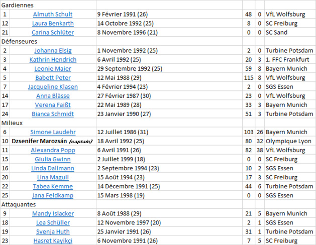 ALLEMAGNE - Dix chiffres à retenir du football féminin allemand ALLEMAGNE - Dix chiffres à retenir du football féminin allemand