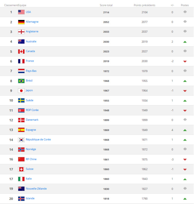 Classement FIFA - La FRANCE perd deux places, l'AUSTRALIE fait chemin inverse Classement FIFA - La FRANCE perd deux places, l'AUSTRALIE fait chemin inverse