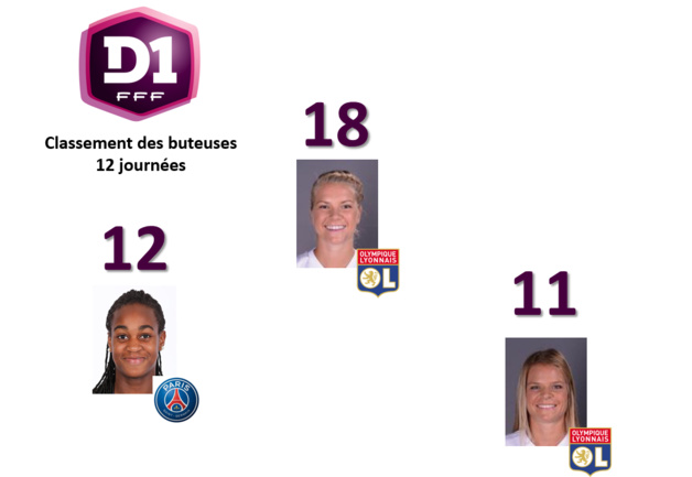 #D1F - J12 : Ada HEGERBERG en tête des buteuses à la trêve #D1F - J12 : Ada HEGERBERG en tête des buteuses à la trêve