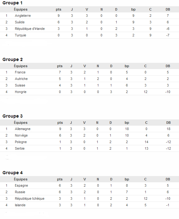 Euro 19 ans : les qualifiés connus Euro 19 ans : les qualifiés connus