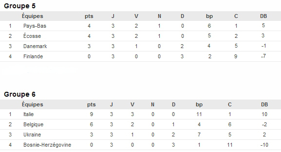 Euro 19 ans : les qualifiés connus Euro 19 ans : les qualifiés connus