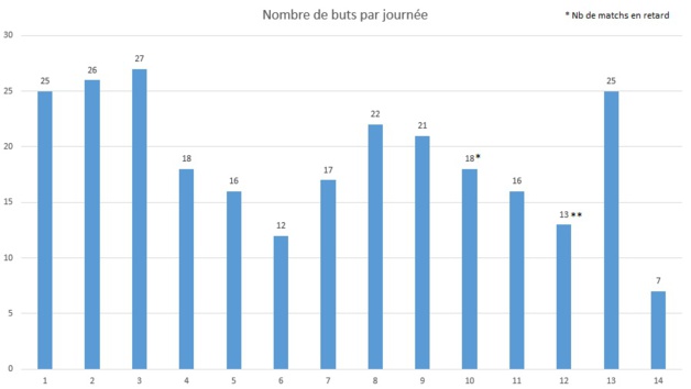 Cette saison, la sixième journée avait été marqué par seulement 12 buts avant cette 14e journée Cette saison, la sixième journée avait été marqué par seulement 12 buts avant cette 14e journée