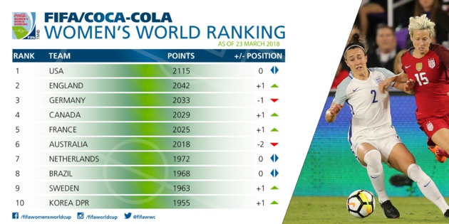 Classement FIFA : L'ANGLETERRE deuxième, la FRANCE repasse devant l'AUSTRALIE Classement FIFA : L'ANGLETERRE deuxième, la FRANCE repasse devant l'AUSTRALIE