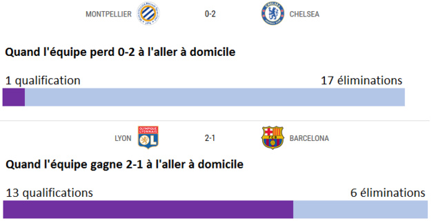 #UWCL - MONTPELLIER avec un espoir infime, LYON dans deux tiers des cas #UWCL - MONTPELLIER avec un espoir infime, LYON dans deux tiers des cas