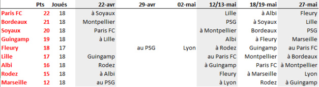 #D1F - Les enjeux pour le maintien : Scénario compliqué pour l'OM, LILLE aussi #D1F - Les enjeux pour le maintien : Scénario compliqué pour l'OM, LILLE aussi