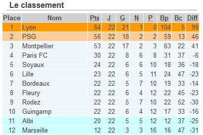 #D1F - J22 : ALBI en D2, Le PSG jouera la Ligue des Champions