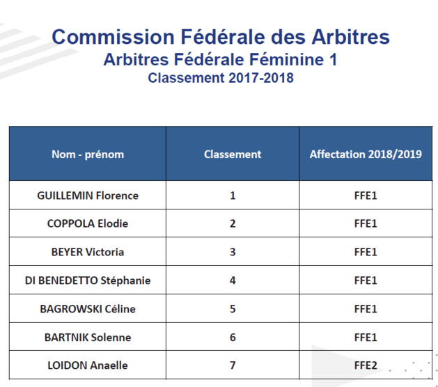 #D1F - Florence GUILLEMIN en tête du classement des arbitres