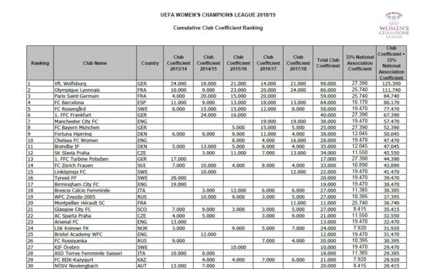 #UWCL - Le nouveau classement UEFA des clubs : WOLFSBOURG reste devant LYON et le PSG #UWCL - Le nouveau classement UEFA des clubs : WOLFSBOURG reste devant LYON et le PSG