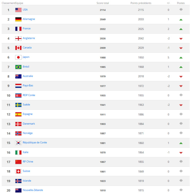 Classement FIFA - La FRANCE de retour sur le podium, le JAPON de retour dans le top 10