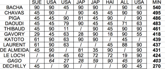 U20 - Après une saison de préparation, cap sur le MONDIAL ! U20 - Après une saison de préparation, cap sur le MONDIAL !