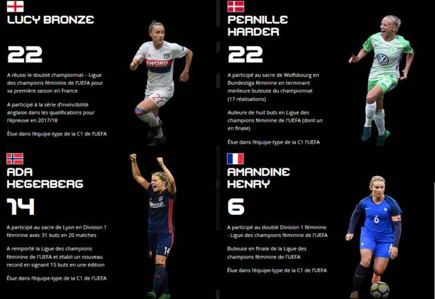 Meilleure Joueuse de la FIFA 2018 : Six Lyonnaises dans le top 10