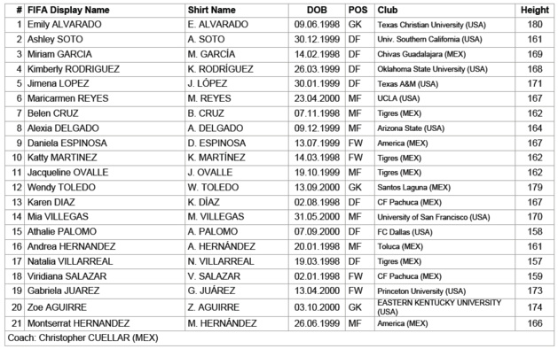 Coupe du Monde U20 - Présentation du Groupe B : Relevé et (très) ouvert Coupe du Monde U20 - Présentation du Groupe B : Relevé et (très) ouvert