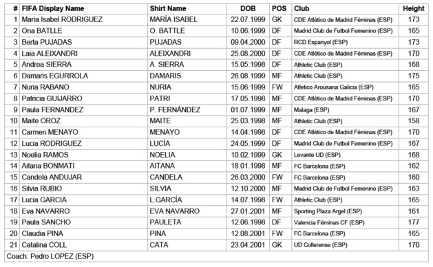 Coupe du Monde U20 - Présentation du Groupe C : Un favori passera à la trappe Coupe du Monde U20 - Présentation du Groupe C : Un favori passera à la trappe