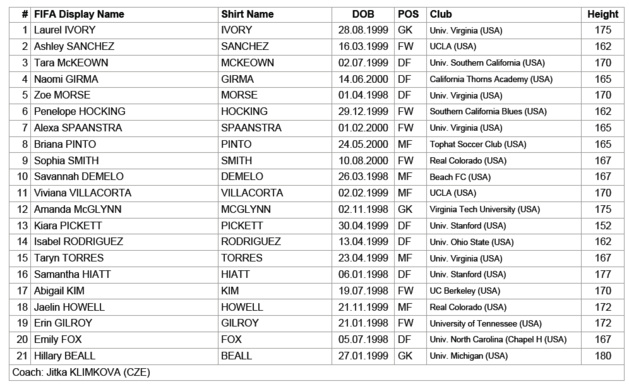 Coupe du Monde U20 - Présentation du Groupe C : Un favori passera à la trappe Coupe du Monde U20 - Présentation du Groupe C : Un favori passera à la trappe
