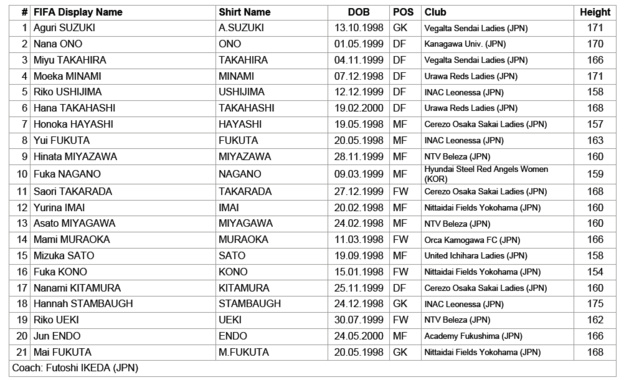 Coupe du Monde U20 - Présentation du Groupe C : Un favori passera à la trappe Coupe du Monde U20 - Présentation du Groupe C : Un favori passera à la trappe