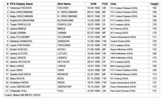Coupe du Monde U20 - Présentation du Groupe D : L'ALLEMAGNE favorite, une place à prendre Coupe du Monde U20 - Présentation du Groupe D : L'ALLEMAGNE favorite, une place à prendre