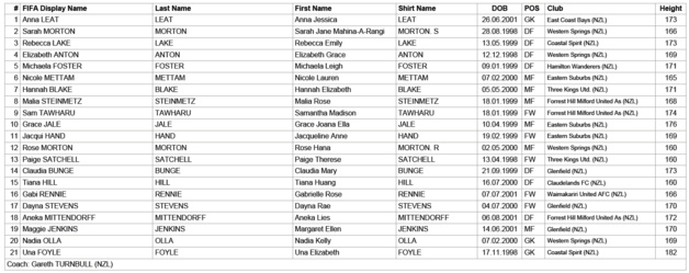 #U20WWC - La NOUVELLE-ZELANDE, un adversaire à ne pas sous-estimer #U20WWC - La NOUVELLE-ZELANDE, un adversaire à ne pas sous-estimer