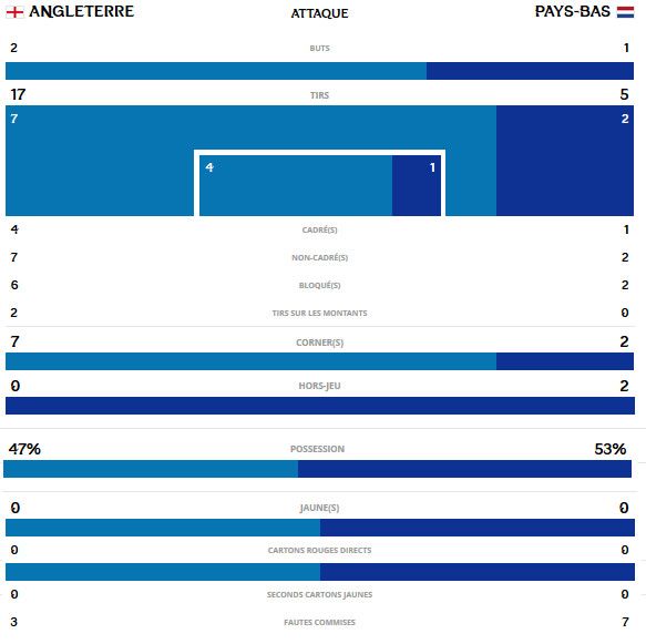 #U20WWC - L'ANGLETERRE, troisième qualifié européen pour les demies #U20WWC - L'ANGLETERRE, troisième qualifié européen pour les demies