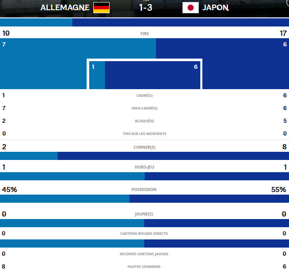 #U20WWC - Le JAPON avec brio passe en demi-finale