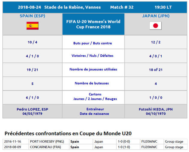 #U20WWC - Finale : Tiens donc, encore une revanche…