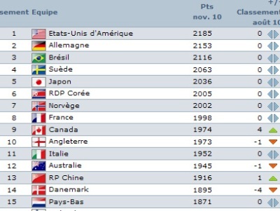 Classement FIFA : les huit premières places inchangées Classement FIFA : les huit premières places inchangées