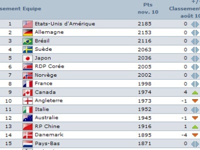 Classement FIFA : les huit premières places inchangées