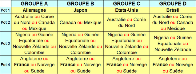 Tirage au sort Coupe du Monde 2011 : mode d'emploi