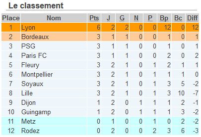 #D1F - J2 : le résumé de la journée : BORDEAUX s'impose à MONTPELLIER