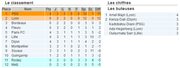 #D1F - J3 : PARIS rit, MONPELLIER grimace, FLEURY, BORDEAUX et DIJON sourient #D1F - J3 : PARIS rit, MONPELLIER grimace, FLEURY, BORDEAUX et DIJON sourient