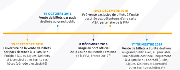 #FIFAWWC - Billetterie de la Coupe du Monde : tout ce qu'il faut savoir