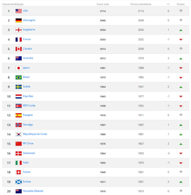 Classement FIFA - La FRANCE perd une place pour un point ! Classement FIFA - La FRANCE perd une place pour un point !
